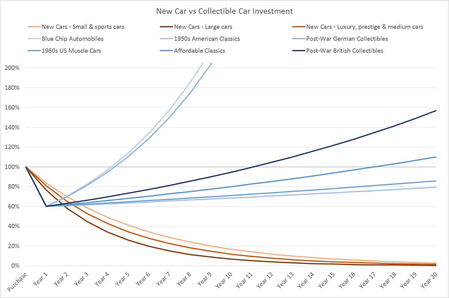 New Car vs Collectible Car Investment