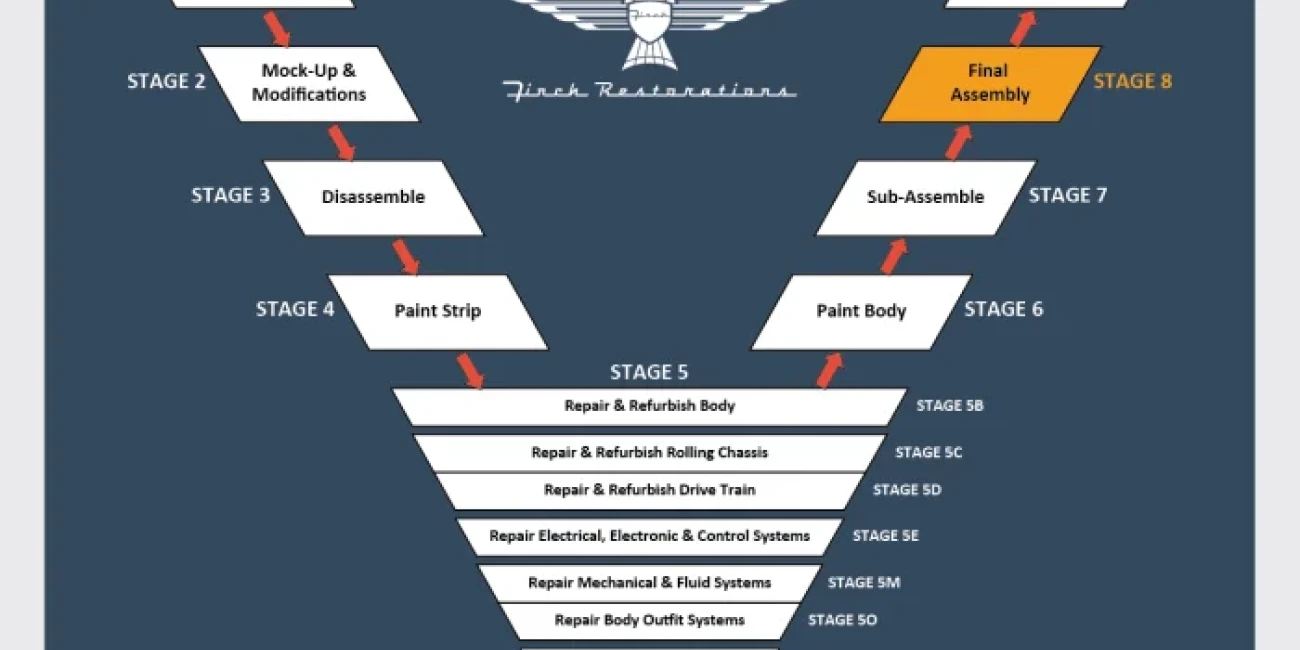 Stage 8 – Final Assembly