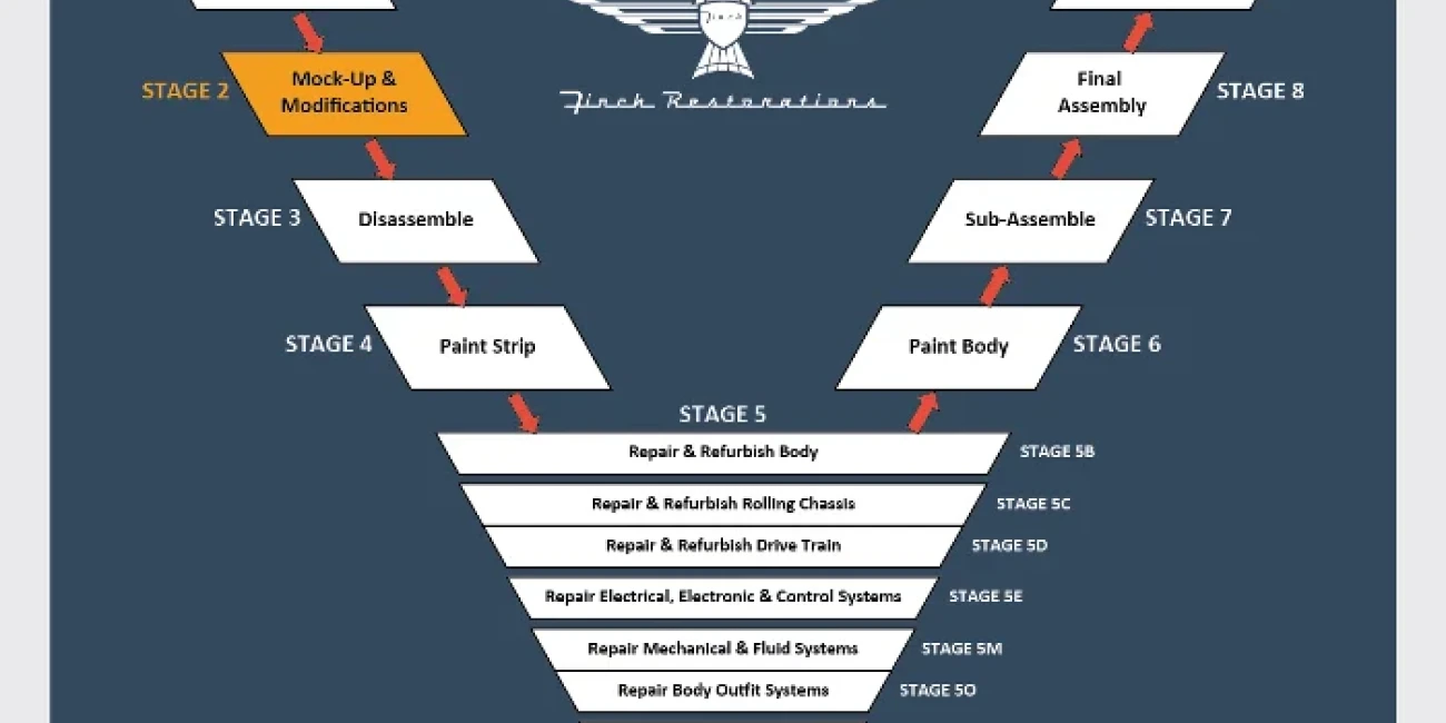 Stage 2 – Mockups and Modifications
