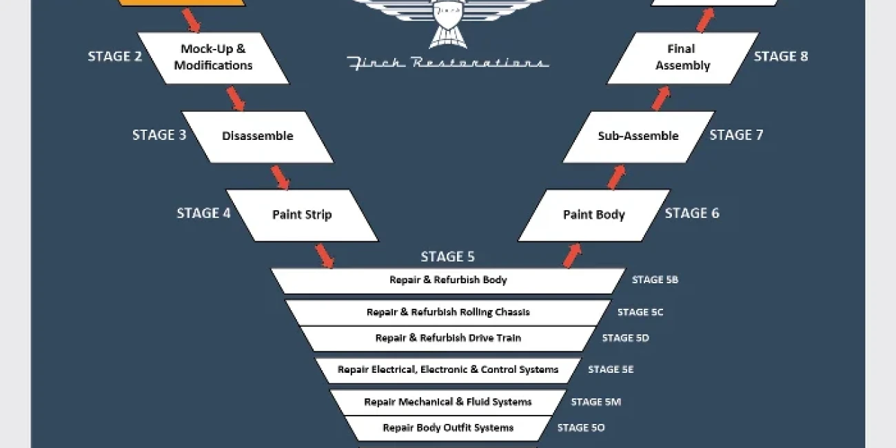 Stage 1 – Transport and Receival