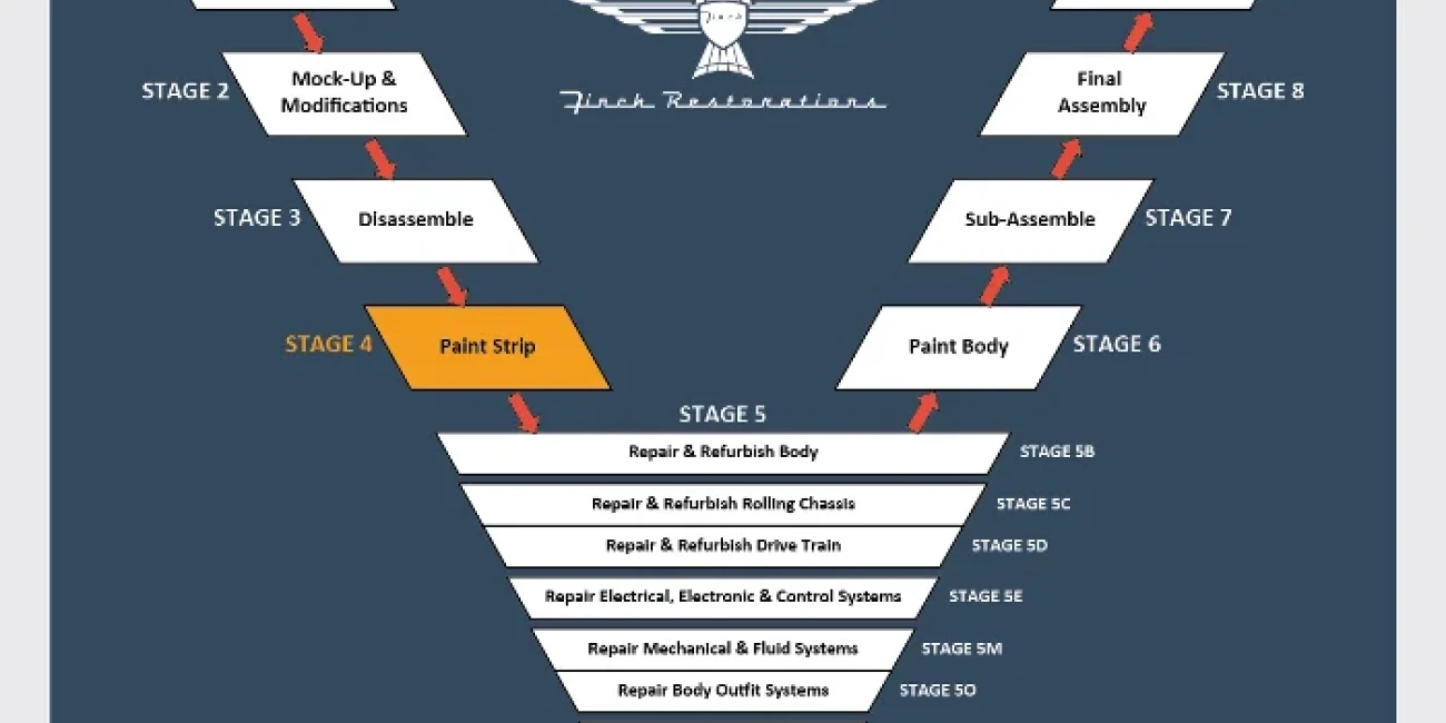 Stage 4 – Stripping