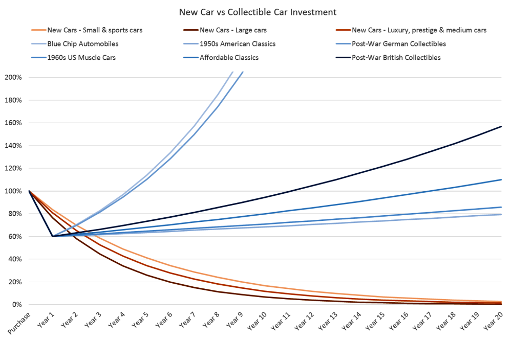 New Car vs Collectible Car Investment