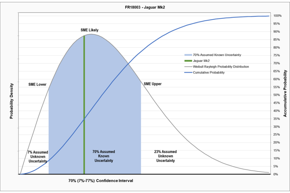 Long-tail probability distribution curve for a Jaguar Mk2