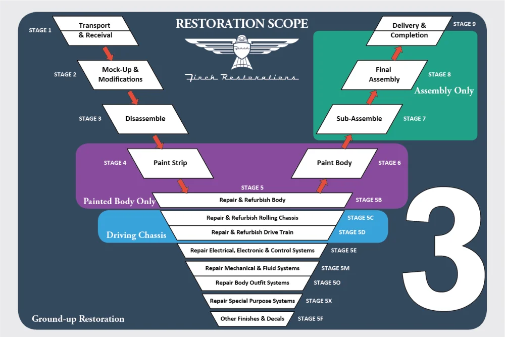 Gateway 3 – Restoration Scope