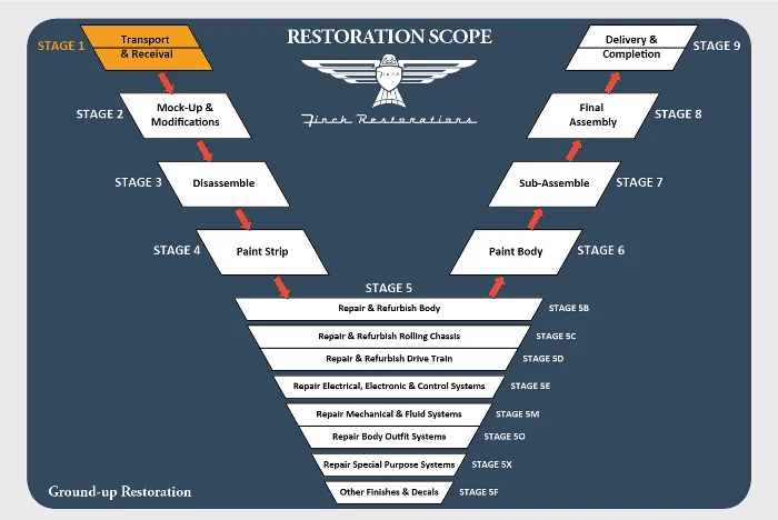 Stage 1 – Transport and Receival