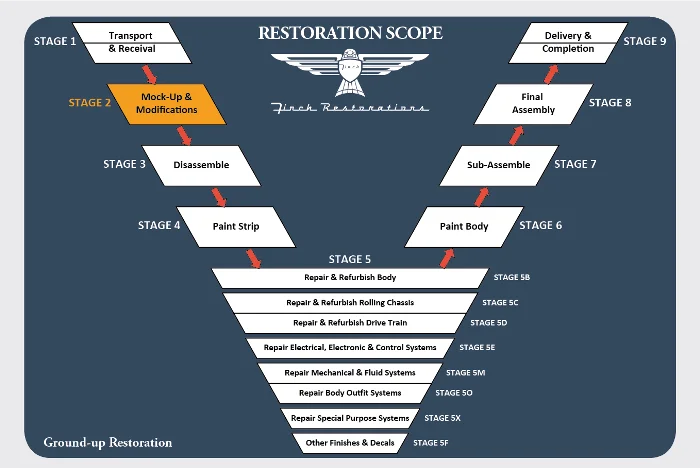 Stage 2 – Mockups and Modifications