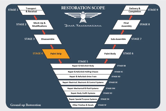 Stage 4 – Stripping