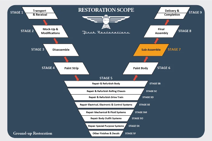 Stage 7 – Subassembly