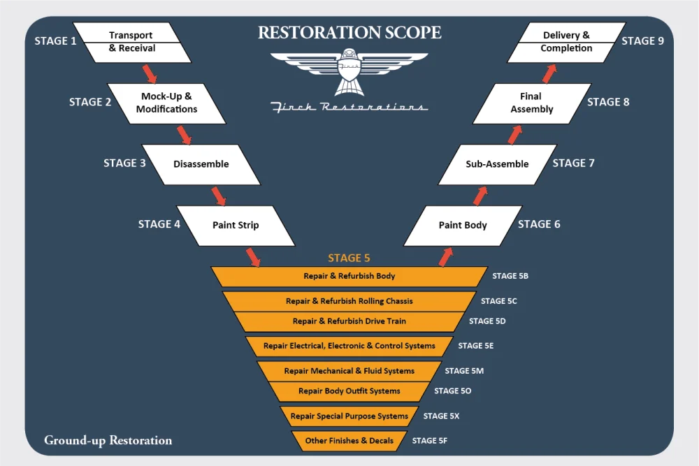 Stage 5 – Repair and Refurbish