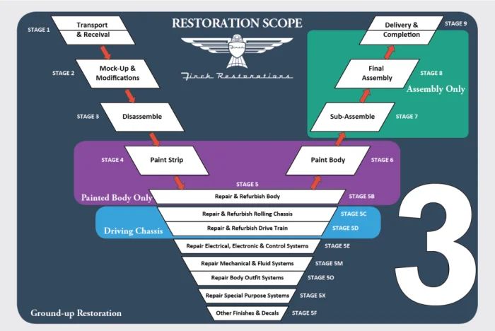 Gateway 3 – Restoration Scope